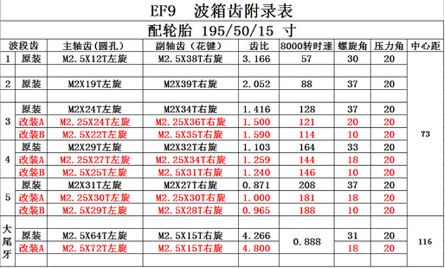 波箱齒輪附錄表-EF8